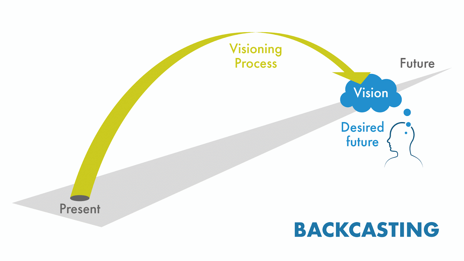 The method utilizes backcasting logic to identify the barriers that stand between the present day and a desired future. By mapping these obstacles alongside targeted interventions, the process produces robust roadmaps, which can be immediately used in practice. The method’s effectiveness is grounded in extensive practical application, having been deployed across 9 countries, in contexts ranging from urban development and regional land-use planning to business climate change adaptation. These uses proved that the method is widely applicable, remaining effective regardless of geographic location, cultural context, or the specific topic at hand.