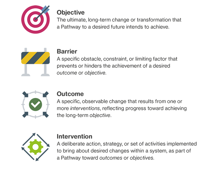 The Pathways Method provides a structured, deliberative approach where scientists, elected politicians, practitioners, and citizens can plan around conflicting values and manage systemic uncertainty. The result is an organised Pathway from the present day towards the desired future. The Pathway consists of barriers, and interventions and outcomes designed to overcome them. Together, they create a strategy which can be applied in practice and initiate a process of change towards a better future. Whether addressing climate adaptation, development of a new district, or social norms shift, the Pathways Method empowers organizations to move from observation to action with clarity and confidence.