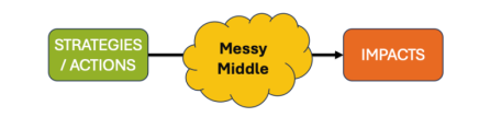 Deployed within the Horizon Europe PLUS Change project, the Pathways method helped stakeholders from diverse backgrounds navigate the "messy middle" of planning for land-use change.